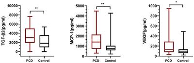 Characteristic cytokine profile of the aqueous humor in eyes with congenital cataract and pre-existing posterior capsule dysfunction